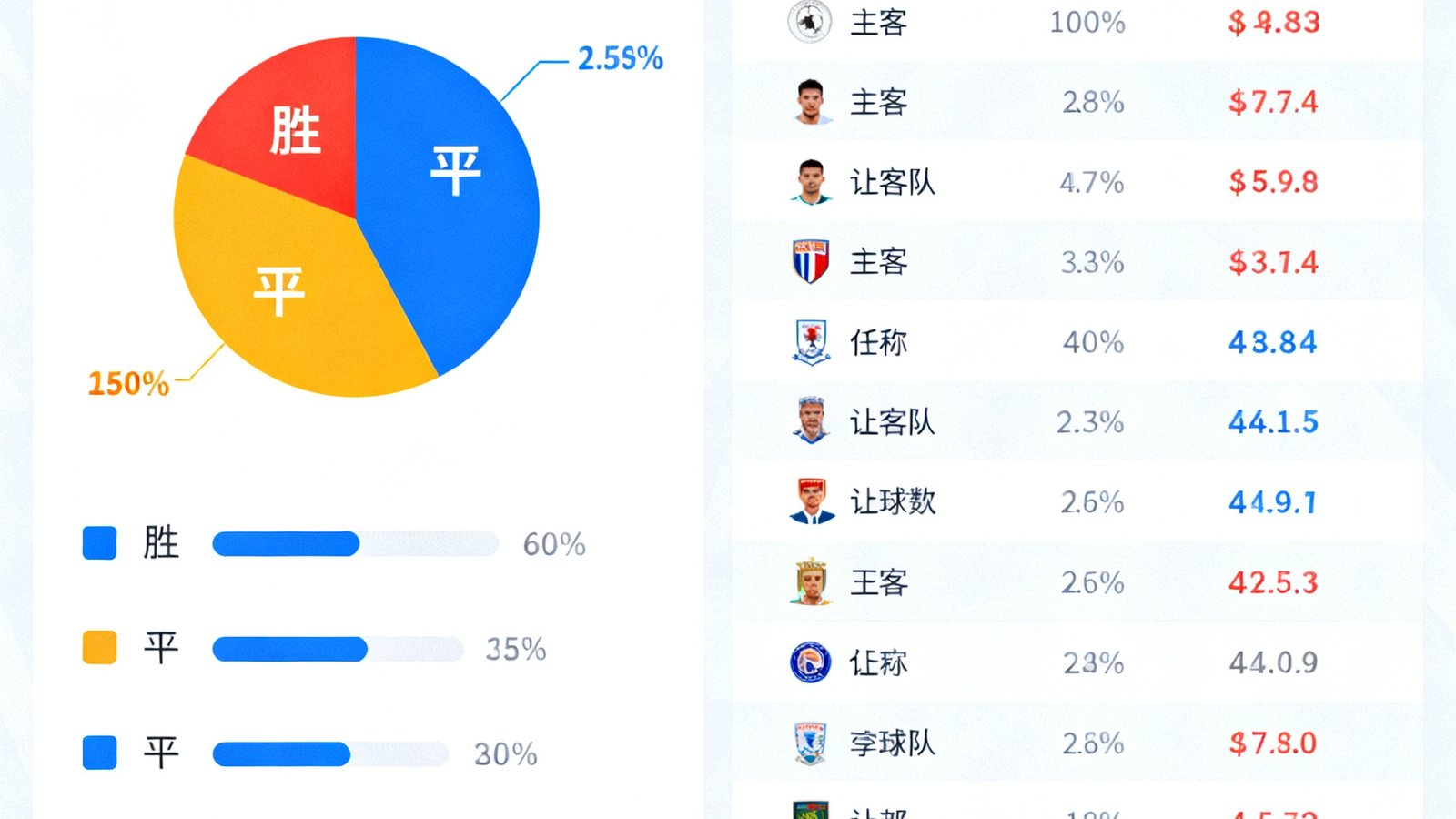 足球预测界面显示胜平负概率饼图，以及让球盘口